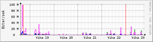 Sustu vikur Graph