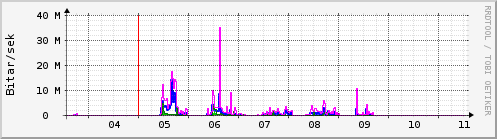 Sustu dagar Graph