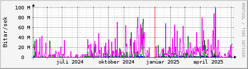 Undanfari r Graph