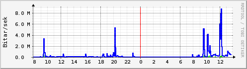 Sustu klukkustundir Graph