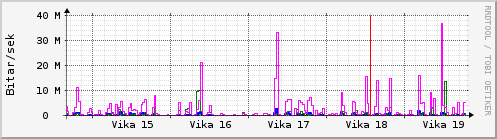 Sustu vikur Graph