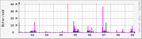 Sustu dagar Graph