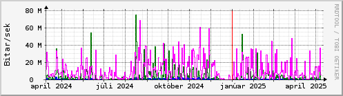 Undanfari r Graph