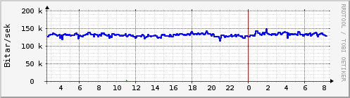 Sustu klukkustundir Graph