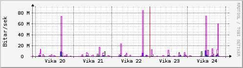 Sustu vikur Graph