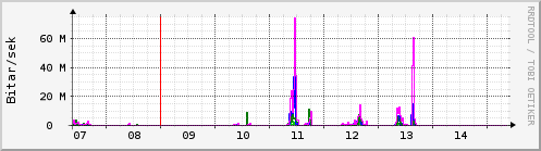 Sustu dagar Graph