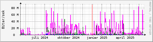 Undanfarið ár Graph