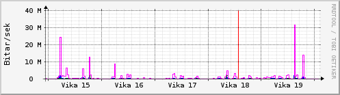 Sustu vikur Graph