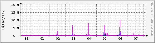 Sustu dagar Graph