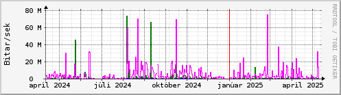 Undanfari r Graph