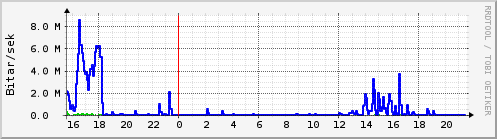 Sustu klukkustundir Graph