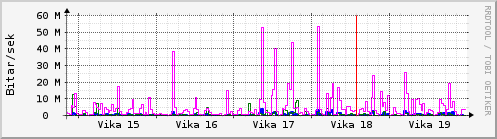 Sustu vikur Graph