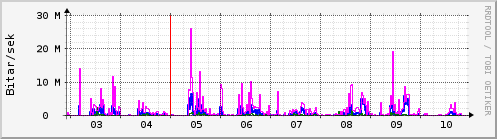 Sustu dagar Graph