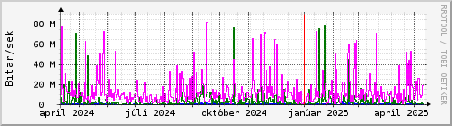 Undanfari r Graph