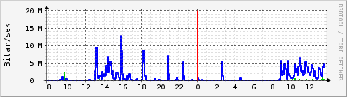 Sustu klukkustundir Graph