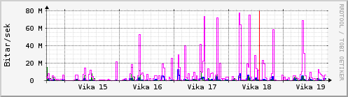 Sustu vikur Graph