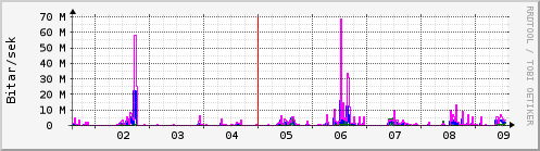 Sustu dagar Graph