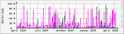 Undanfari r Graph