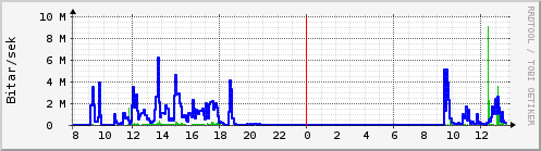 Sustu klukkustundir Graph