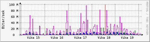 Sustu vikur Graph