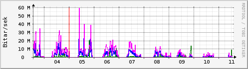 Sustu dagar Graph