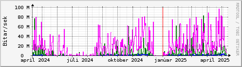 Undanfari r Graph