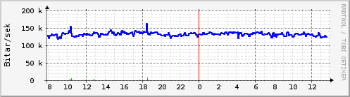 Sustu klukkustundir Graph