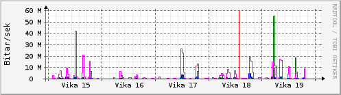 Sustu vikur Graph