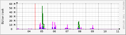 Sustu dagar Graph