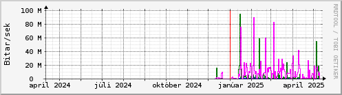 Undanfari r Graph