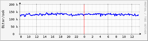 Sustu klukkustundir Graph
