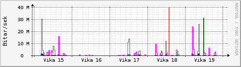 Sustu vikur Graph