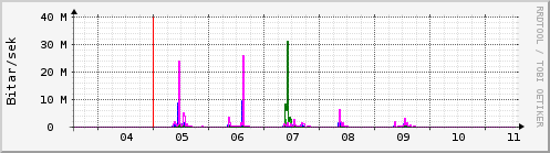 Sustu dagar Graph