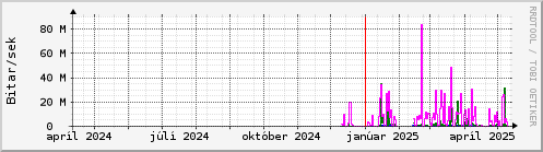 Undanfari r Graph