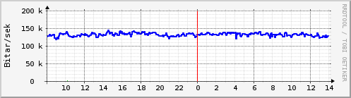 Sustu klukkustundir Graph