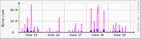 Sustu vikur Graph
