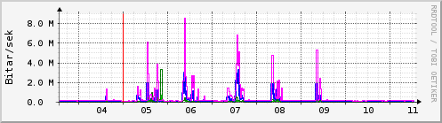 Sustu dagar Graph