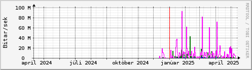 Undanfari r Graph