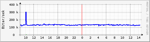 Sustu klukkustundir Graph