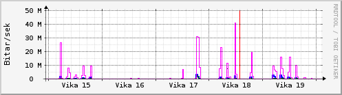 Sustu vikur Graph