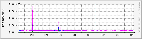Sustu dagar Graph