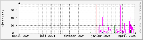 Undanfari r Graph