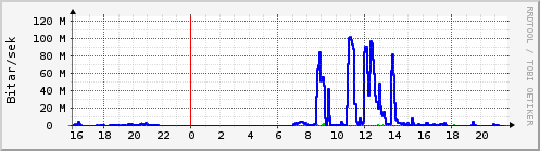 Sustu klukkustundir Graph