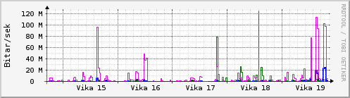 Sustu vikur Graph