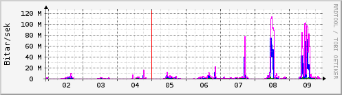 Sustu dagar Graph