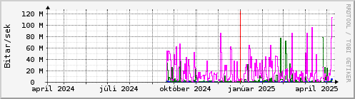 Undanfari r Graph