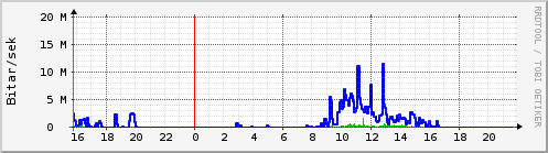 Sustu klukkustundir Graph