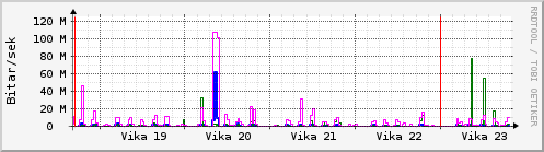 Sustu vikur Graph