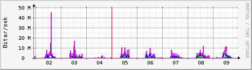 Sustu dagar Graph