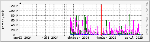 Undanfari r Graph